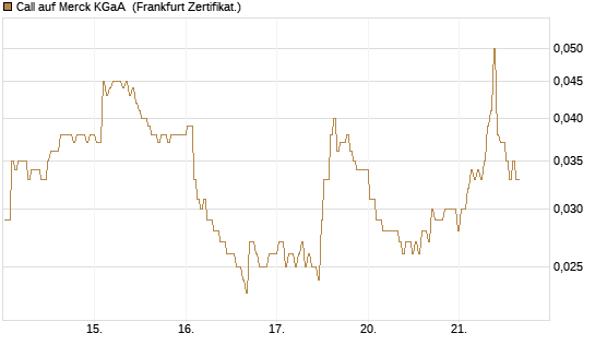 Call auf Merck KGaA [BNP Paribas Emissions- und Handelsges.] Chart