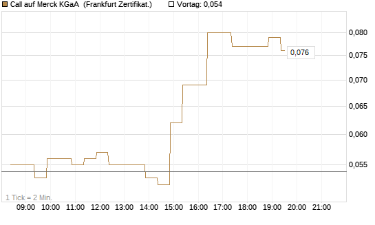 Call auf Merck KGaA [BNP Paribas Emissions- und Handelsges.] Chart