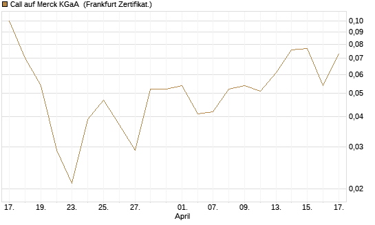 Call auf Merck KGaA [BNP Paribas Emissions- und Handelsges.] Chart