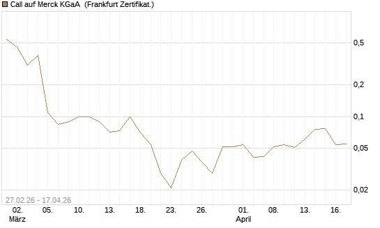 Call auf Merck KGaA [BNP Paribas Emissions- und Handelsges.] Chart
