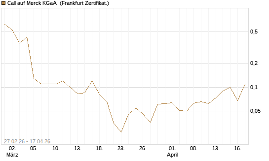 Call auf Merck KGaA [BNP Paribas Emissions- und Handelsges.] Chart