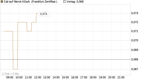 Call auf Merck KGaA [BNP Paribas Emissions- und Handelsges.] Chart