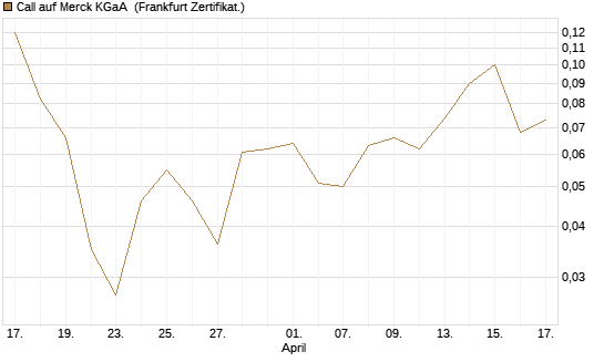 Call auf Merck KGaA [BNP Paribas Emissions- und Handelsges.] Chart