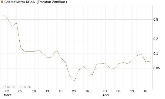 Call auf Merck KGaA [BNP Paribas Emissions- und Handelsges.] Chart