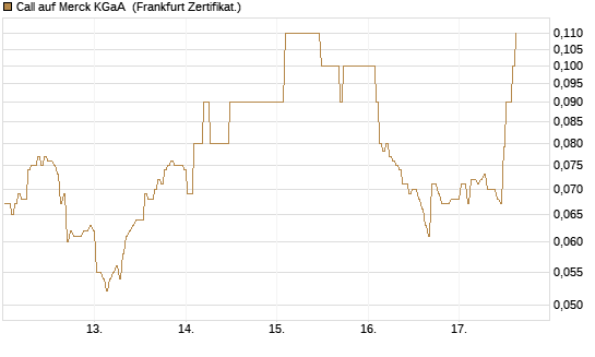 Call auf Merck KGaA [BNP Paribas Emissions- und Handelsges.] Chart