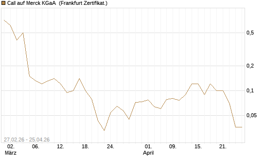 Call auf Merck KGaA [BNP Paribas Emissions- und Handelsges.] Chart
