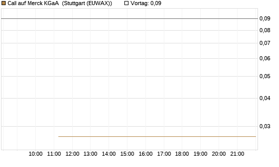 Call auf Merck KGaA [BNP Paribas Emissions- und Handelsges.] Chart