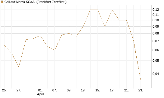 Call auf Merck KGaA [BNP Paribas Emissions- und Handelsges.] Chart