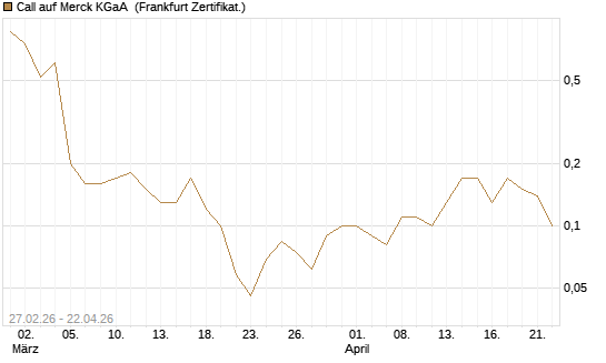 Call auf Merck KGaA [BNP Paribas Emissions- und Handelsges.] Chart