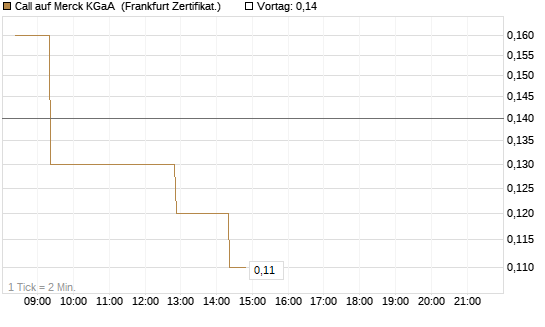 Call auf Merck KGaA [BNP Paribas Emissions- und Handelsges.] Chart
