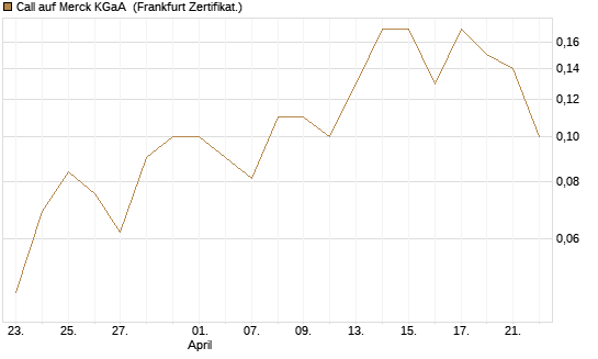Call auf Merck KGaA [BNP Paribas Emissions- und Handelsges.] Chart