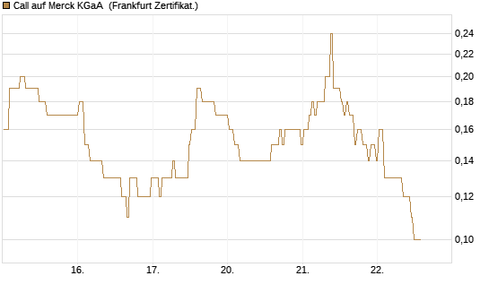 Call auf Merck KGaA [BNP Paribas Emissions- und Handelsges.] Chart