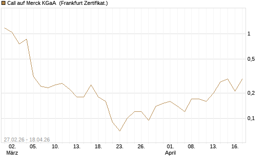Call auf Merck KGaA [BNP Paribas Emissions- und Handelsges.] Chart