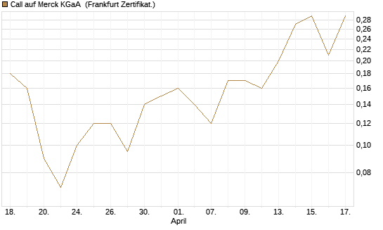 Call auf Merck KGaA [BNP Paribas Emissions- und Handelsges.] Chart