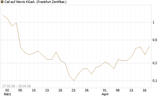 Call auf Merck KGaA [BNP Paribas Emissions- und Handelsges.] Chart