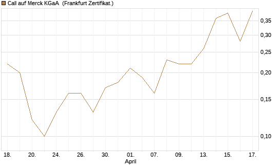 Call auf Merck KGaA [BNP Paribas Emissions- und Handelsges.] Chart