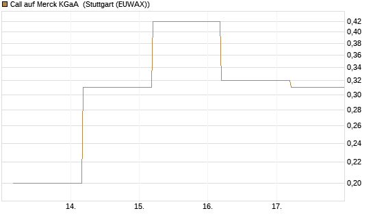 Call auf Merck KGaA [BNP Paribas Emissions- und Handelsges.] Chart