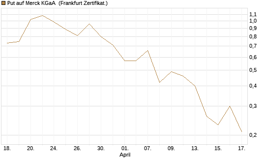 Put auf Merck KGaA [BNP Paribas Emissions- und Handelsges.] Chart