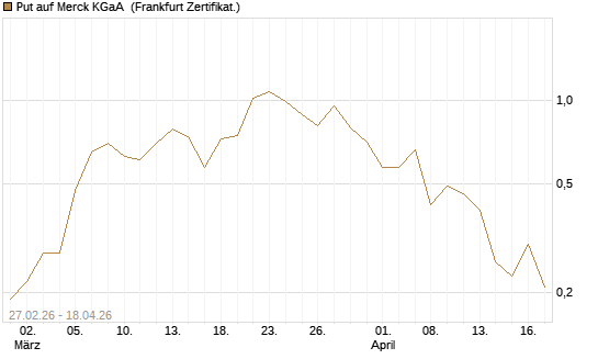 Put auf Merck KGaA [BNP Paribas Emissions- und Handelsges.] Chart