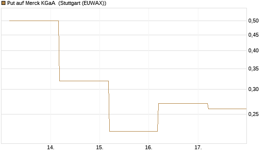 Put auf Merck KGaA [BNP Paribas Emissions- und Handelsges.] Chart