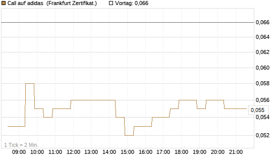 Call auf adidas [BNP Paribas Emissions- und Handelsges.] Chart