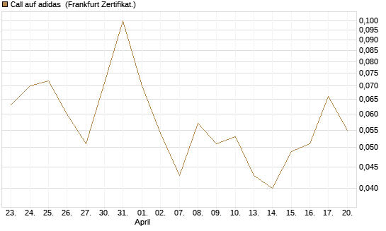 Call auf adidas [BNP Paribas Emissions- und Handelsges.] Chart