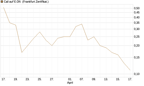 Call auf E.ON [BNP Paribas Emissions- und Handelsges.] Chart