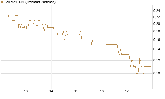 Call auf E.ON [BNP Paribas Emissions- und Handelsges.] Chart