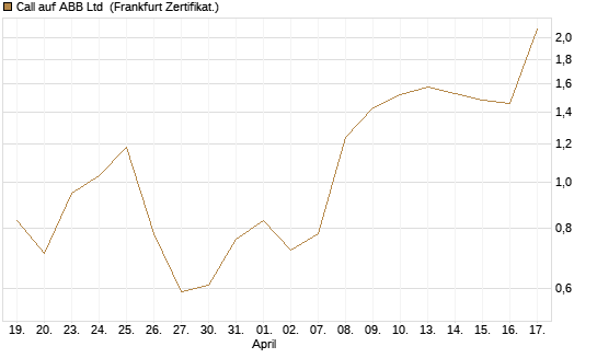 Call auf ABB Ltd [BNP Paribas Emissions- und Handelsges.] Chart