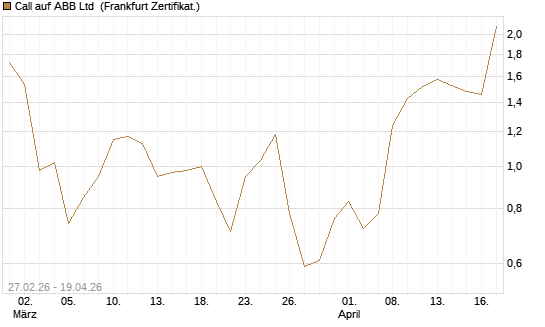 Call auf ABB Ltd [BNP Paribas Emissions- und Handelsges.] Chart