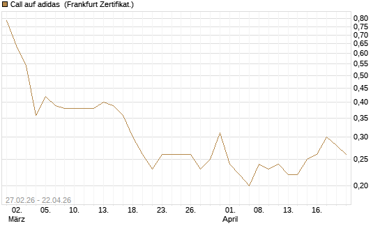 Call auf adidas [BNP Paribas Emissions- und Handelsges.] Chart