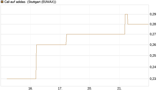Call auf adidas [BNP Paribas Emissions- und Handelsges.] Chart