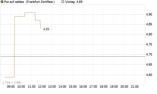 Put auf adidas [BNP Paribas Emissions- und Handelsges.] Chart