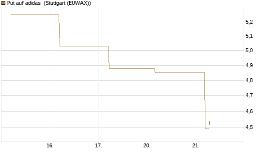 Put auf adidas [BNP Paribas Emissions- und Handelsges.] Chart