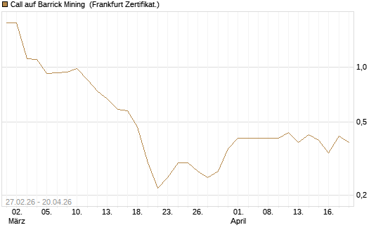 Call auf Barrick Mining [BNP Paribas Emissions- und Handelsges.] Chart