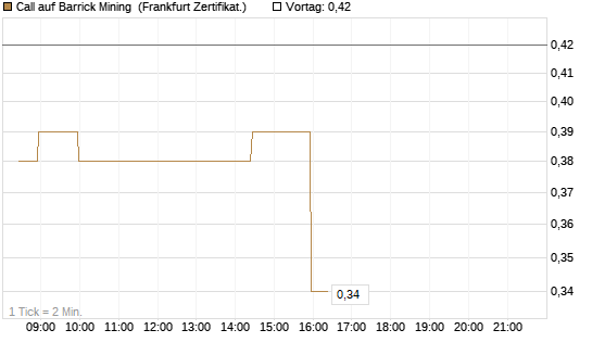 Call auf Barrick Mining [BNP Paribas Emissions- und Handelsges.] Chart