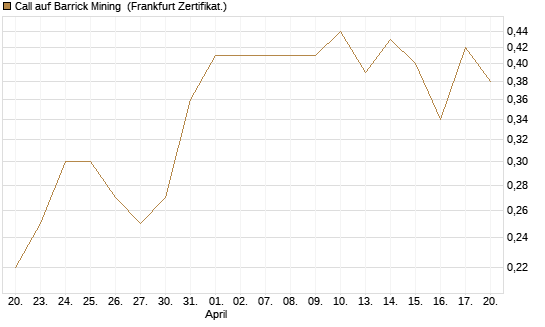 Call auf Barrick Mining [BNP Paribas Emissions- und Handelsges.] Chart
