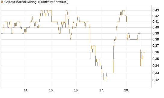 Call auf Barrick Mining [BNP Paribas Emissions- und Handelsges.] Chart