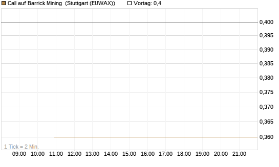 Call auf Barrick Mining [BNP Paribas Emissions- und Handelsges.] Chart