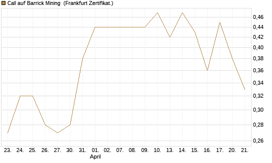 Call auf Barrick Mining [BNP Paribas Emissions- und Handelsges.] Chart