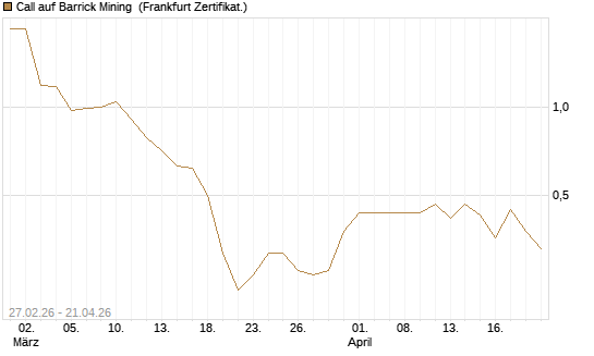 Call auf Barrick Mining [BNP Paribas Emissions- und Handelsges.] Chart