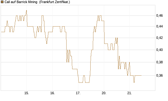 Call auf Barrick Mining [BNP Paribas Emissions- und Handelsges.] Chart