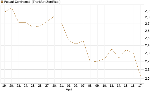 Put auf Continental [BNP Paribas Emissions- und Handelsges.] Chart