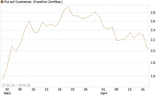 Put auf Continental [BNP Paribas Emissions- und Handelsges.] Chart