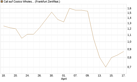 Call auf Costco Wholesale [BNP Paribas Emissions- und Handelsges.] Chart