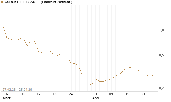 Call auf E.L.F. BEAUTY INC   Chart