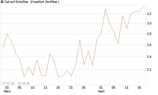 Call auf EchoStar [BNP Paribas Emissions- und Handelsges.] Chart