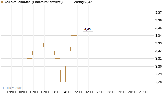Call auf EchoStar [BNP Paribas Emissions- und Handelsges.] Chart