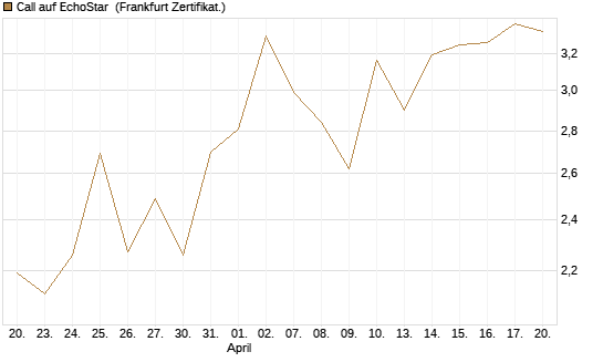 Call auf EchoStar [BNP Paribas Emissions- und Handelsges.] Chart