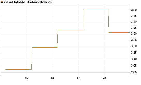 Call auf EchoStar [BNP Paribas Emissions- und Handelsges.] Chart